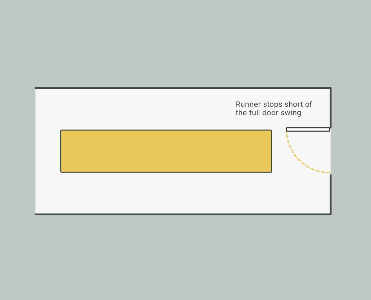 Diagram: runner set back from the door swing